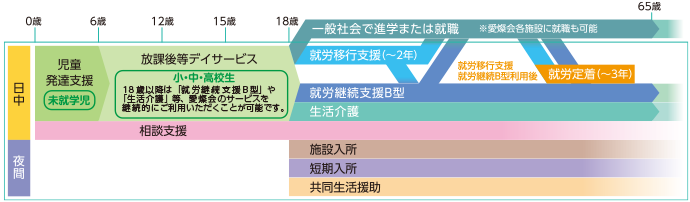 あいさんハウス（本館・就労棟）で利用できるサービス