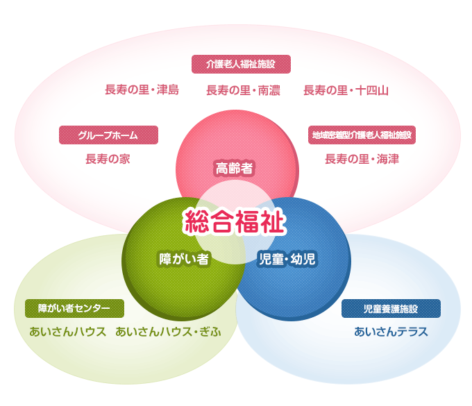 総合福祉